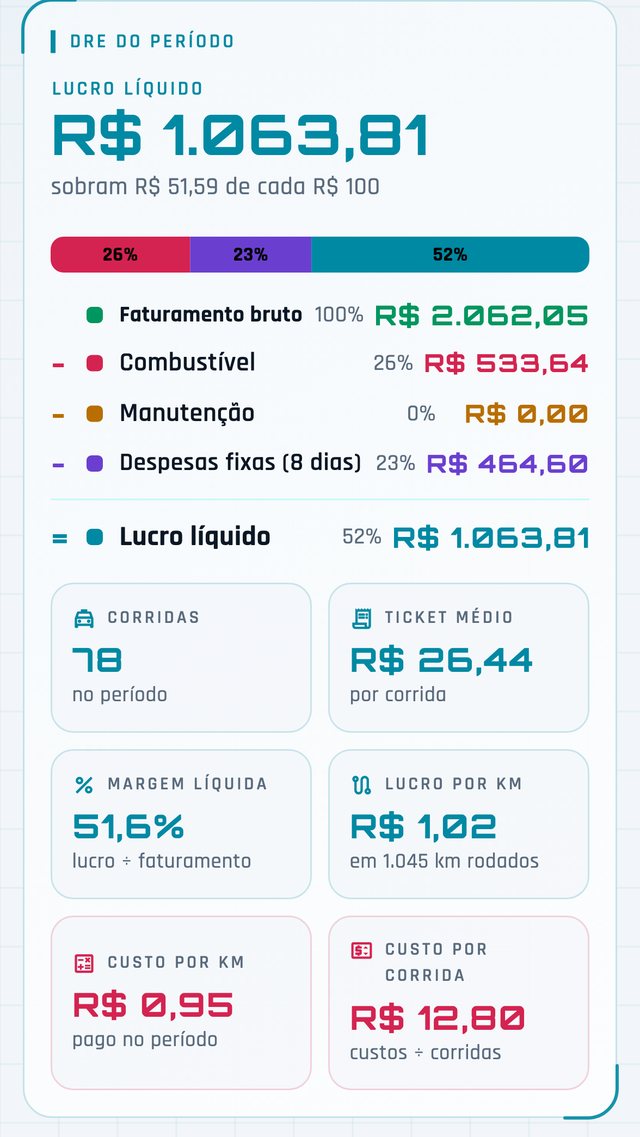 Demonstrativo do período com margem líquida, ticket médio, lucro por km e custo por km